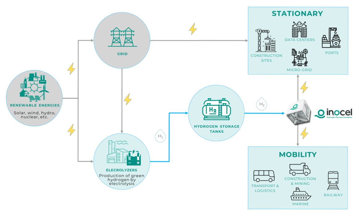 hydrogen ecosystem