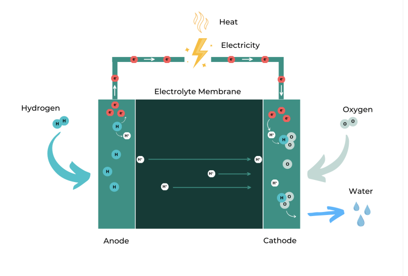 how fuel cell works